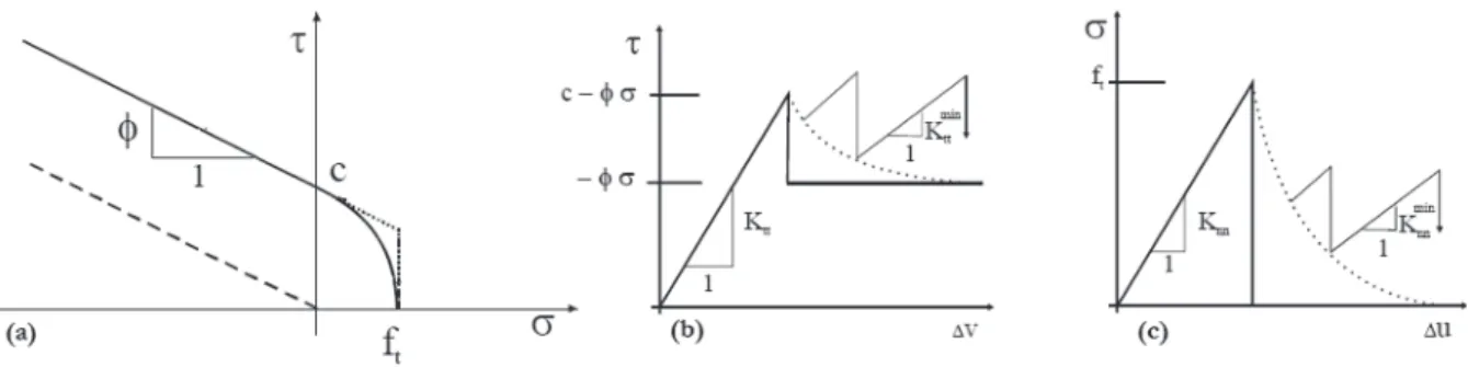 Table 4 presents the failure load values (F u ), the load comparisons  (F comp ), the maximum failure displacement (W Fu ) and the relations  between these loads.