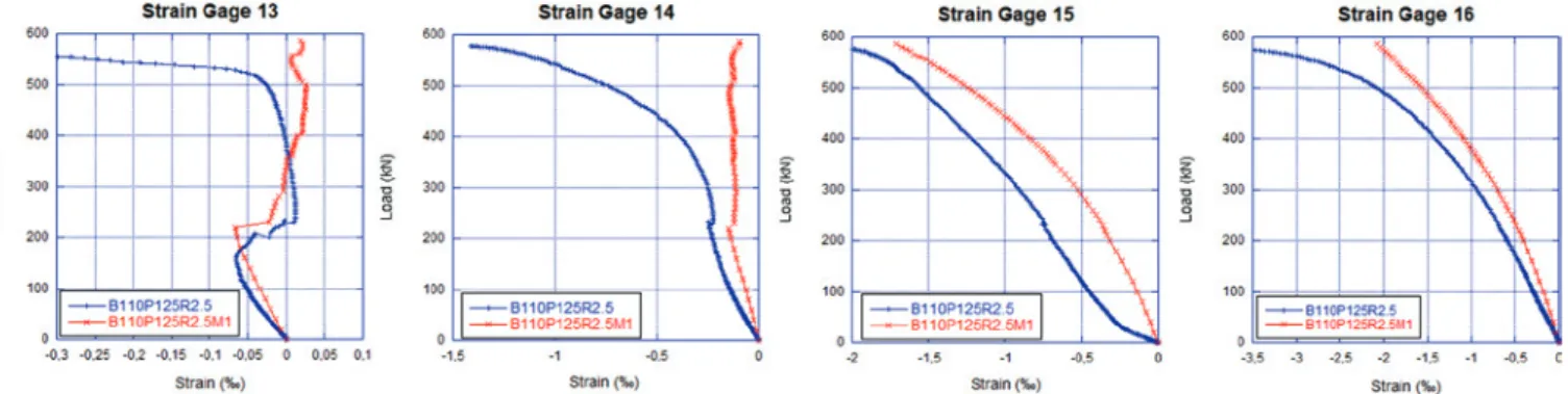Figure 7  shows  the  load  versus  strain  recorded  for  these  strain  gages. Two phenomena caused divergences between the  experi-mental and numerical results: experiexperi-mental models  accommoda-tion at test start and the assumpaccommoda-tion of per