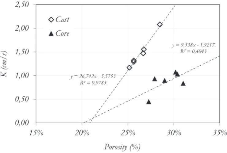 Figure 11 shows the compressive strength over porosity for cast  and cores considering both mortar capping and the use of  neo-prene-rubber