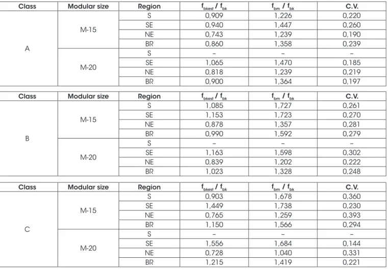 Table 4 presents a summary of the results for the compressive  strength. With respect to national results, this table shows that  Class A blocks have estimated characteristic strength lower than 