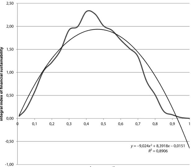 Fig. 1. Dependence of the power generation company inancial stability and leverage ratio