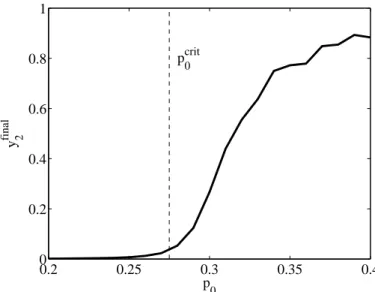 Figure 4. Evolution of the fraction of burnt cells y 2 final – with y i the fraction of cells in state i in the PCA grid – as a function of p 0 when the fire is extinct in a grid constituted of 101×101 cells.