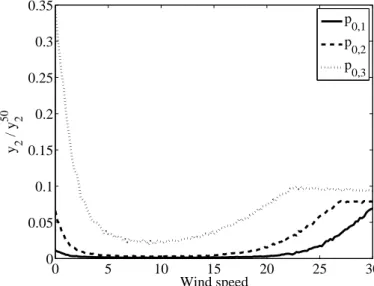 Figure 6. Fraction of burnt cells y 2 /y 2 50 (normalized to its value after 50 time steps in the absence of wind speed and for p = 1) as a function of wind speed for p 0 values set at p 0,1 = 0.26 (solid line), p 0,2 = 0.3 (dashed line) and p 0,3 = 0.35 (