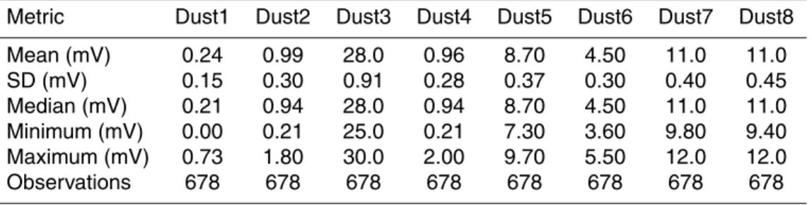 Table 1. Results from the dust sensor baseline experiment where eight Sharp dust sensors were placed in a clean, temperature controlled environment.