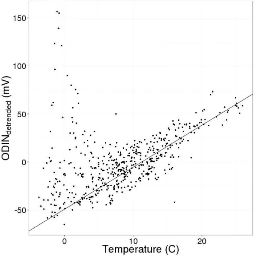 Figure 3. Scatter plot of the baseline corrected ODIN data against instrument temperature