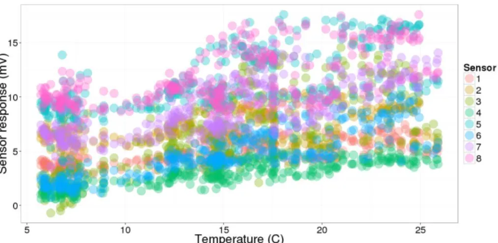 Figure 4. Scatter plot of one minute dust sensor data (mV) against temperature ( ◦ C)