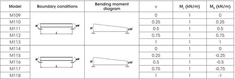 Table 11 presents the results obtained numerically for the simplified  models (M1 through M36) and for the models with more than one  span  (M37  through  M72)  with  distributed  transverse  load