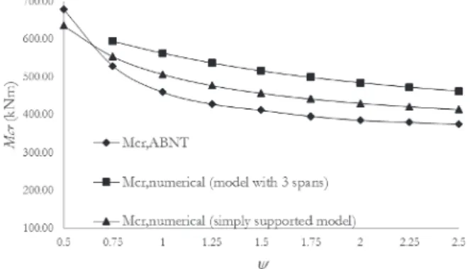 Table 12 displays the results obtained numerically for the simplified  models (M73 through M90) and for the models with more than one  span (M91 through M108) with point loads