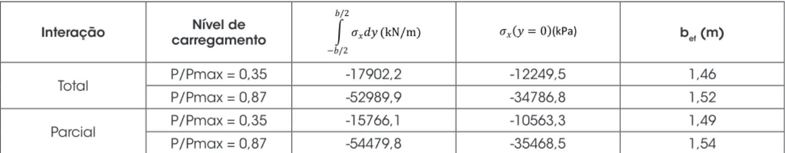 Tabela 3 Largura efetiva Interação Nível de  carregamento b ef  (m) Total P/Pmax = 0,35 -17902,2 -12249,5 1,46 P/Pmax = 0,87 -52989,9 -34786,8 1,52 Parcial P/Pmax = 0,35 -15766,1 -10563,3 1,49 P/Pmax = 0,87 -54479,8 -35468,5 1,54