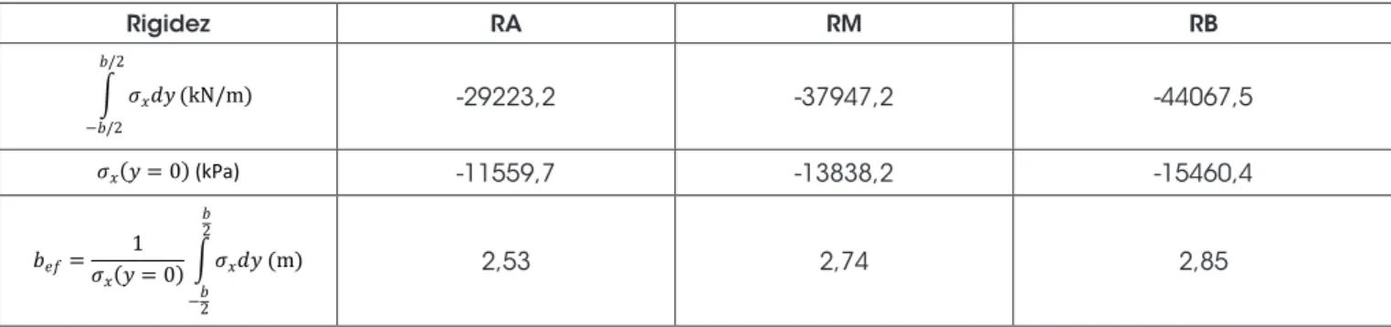 Tabela 1 Largura efetiva Rigidez RA RM RB -29223,2 -37947,2 -44067,5 -11559,7 -13838,2 -15460,4 2,53 2,74 2,85