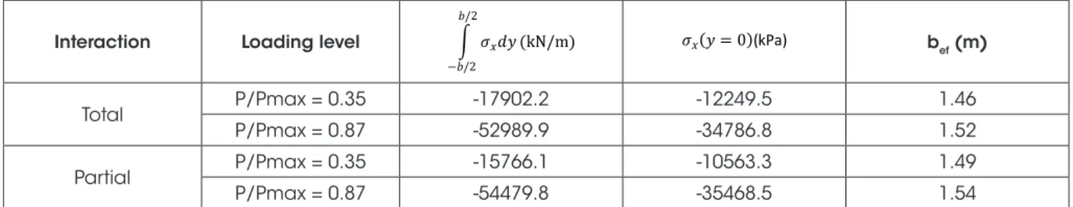 Table 3 Effective width