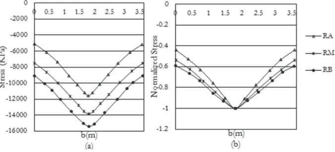 Figure  9-a  shows  the  variations  of  the  normal  stress  along  the  width of the concrete slab