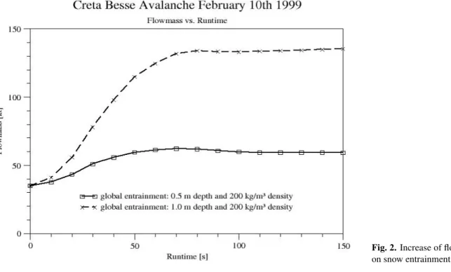 Fig. 2. Increase of flowmass dependent on snow entrainment depth.