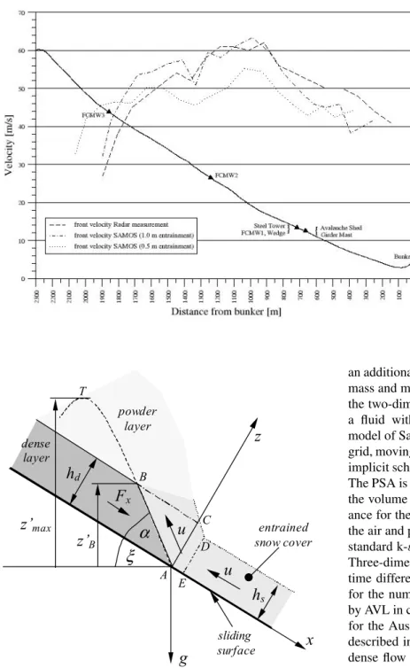 Fig. 6. Snow entrainment at the front of the dense avalanche layer.