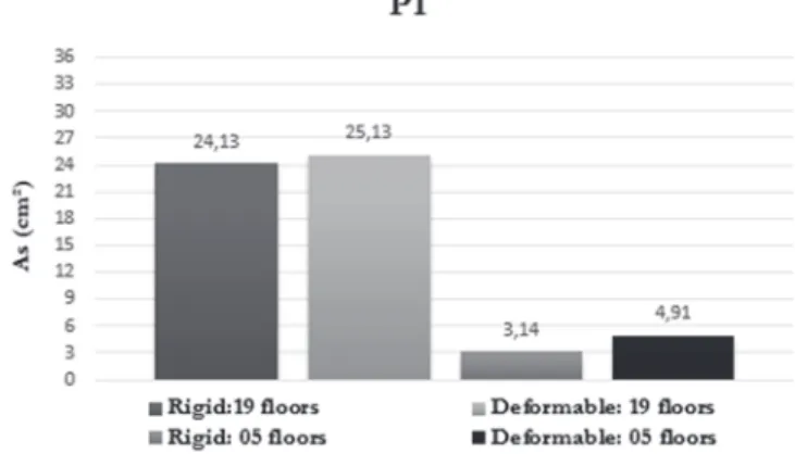 Figure 15 shows the lateral displacement at the top of the 19-storey  building. It can be notice in this figure that the displacements for  de-formable connections situation are 27% larger than for rigid  connec-tions situation