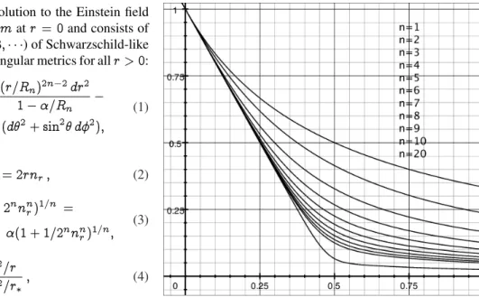 Fig. 1: The graph shows the relative photon velocity  n (n r ) plotted as a function of the n-ratio n r for various indices n