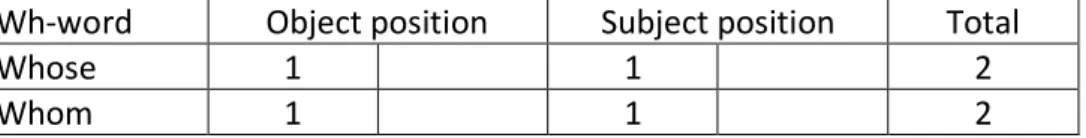 Table 3. Distribution of wh-phrases in EIT Items 