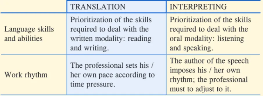 Table 1 Operational and cognitive differences between translation  and interpreting