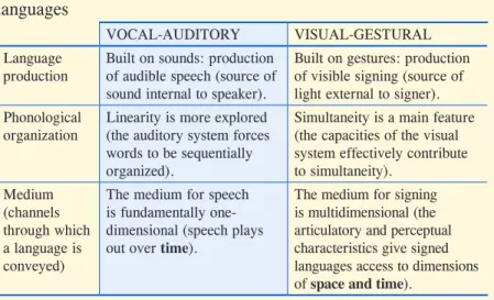 Table 2 Differences between vocal-auditory and gestural-visual  languages
