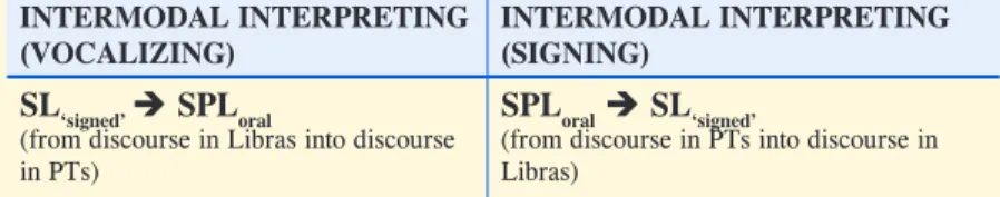 Table 5 Types of intermodal interpreting: vocalizing and signing 