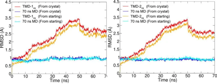 Figure 4. RMSD variation in TMD-1 eq and TMD-2 eq . Root mean square deviations (RMSDs) of C a positions from the crystal structure (red, blue) and from the starting (t~0 ns) structure (orange, cyan) during the 50 ns TMD+20 ns equilibration in monomer A (r