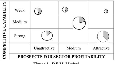 Figure 1.- D.P.M. Method 