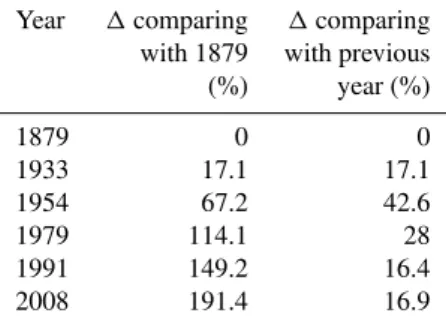 Table 5. Percent increase of the area occupied by the city, compared with the first known situation (second column) and with the  previ-ous analysis (third column)
