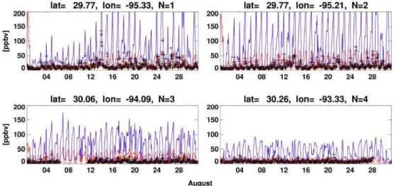 Fig. 8. Surface NO x concentrations at EPA AQS stations (black crosses), corresponding baseline CMAQ simulations with baseline emissions, BASE2009 (blue), and CMAQ simulations with GOME-2-adjusted NO x emissions, GOME2009 (red) at the four station grids (s