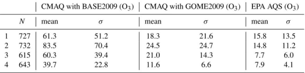 Table 5. The number, the mean, and the standard deviation of the EPA AQS NO x observations (in ppbv), CMAQ NO x simulations with the baseline emissions, BASE2009 and CMAQ NO x simulations with GOME-2 adjusted emissions, GOME2009 at the four different EPA A