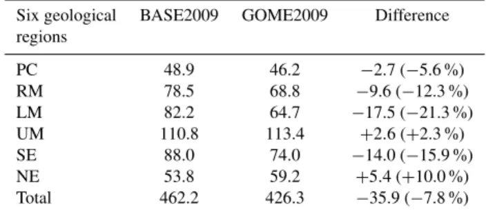 Table 1. NO x emissions inventory changes from baseline emissions inventory for August of 2009 (BASE2009) and GOME-2-adjusted emission inventory (GOME2009) over six geological regions of the US (PC: Pacific Coast, RM: Rocky Mountain, LM: Lower Middle, UM: 