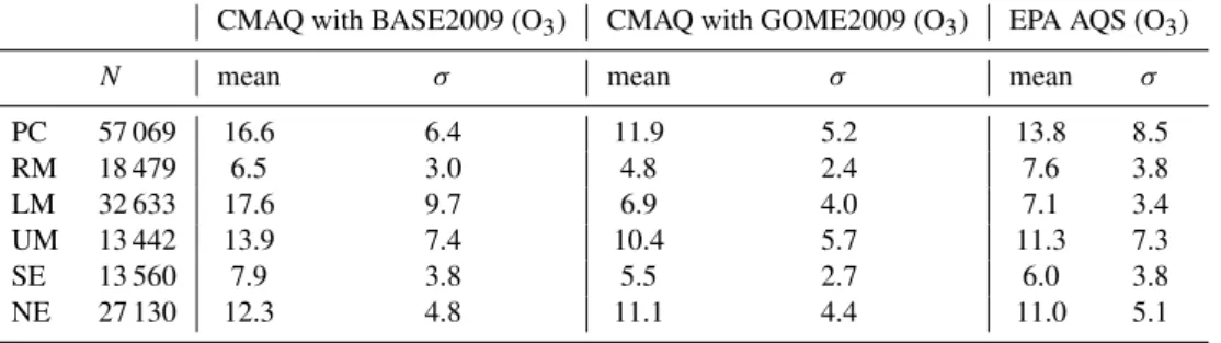 Table 2. The total number, the mean, and the standard deviation of the EPA AQS NO x observations (in ppbv), CMAQ NO x simulations with the base emissions, BASE2009 and CMAQ NO x simulations with the GOME-2 adjusted emissions, GOME2009 at the EPA AQS NO x m