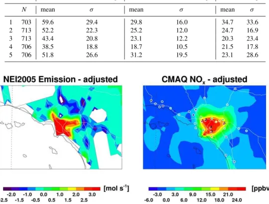 Table 3. The total number, the mean, and the standard deviation of the EPA AQS NO x observations (in ppbv), CMAQ NO x simulations with the baseline emissions, BASE2009 and CMAQ NO x simulations with GOME-2 adjusted emissions, GOME2009 at the five EPA AQS N
