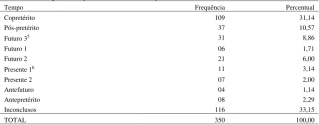 Tabela 2  –  Funções temporais do PIS no corpus 