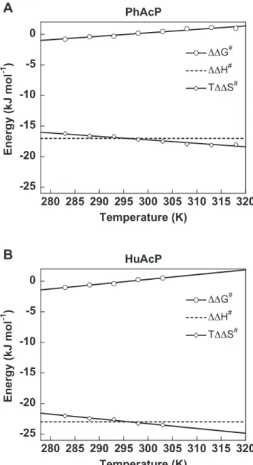 Figure 3. Removal of the active-site salt-bridge decreases both activation enthalpy and entropy