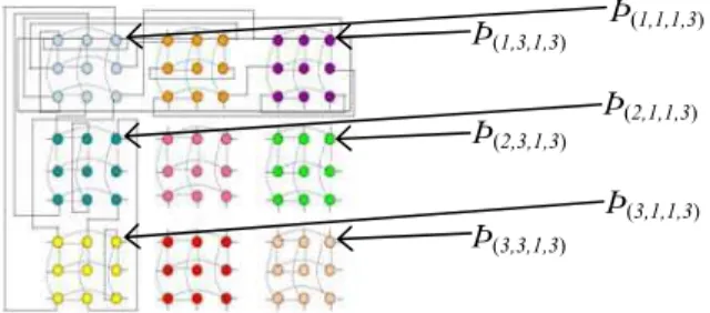 Fig. 3. 3×3 Multi-Mesh of Trees (MMT) (Ň).  (All interblock links are  not shown. The Þ (1,3,1,3) , Þ (2,3,1,3) , Þ (3,3,1,3)  are the processor index value 