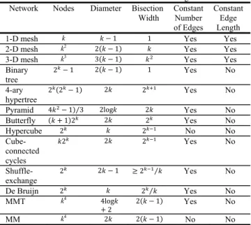 Fig. 5. A comparison between 2D Sort on MM and MMT for different  values of processor