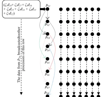 Fig. 14. The data from each column root processor is broadcasted to other  processors of respective column in each block