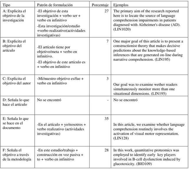 Tabla 4  –  Tipo de formulación, patrón que lo caracteriza y porcentaje de ocurrencia en el  corpus 
