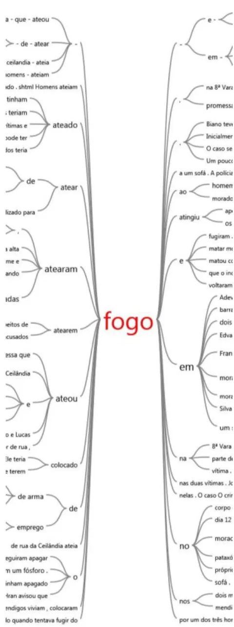 Figura 2 – Árvore de Palavra – fogo 