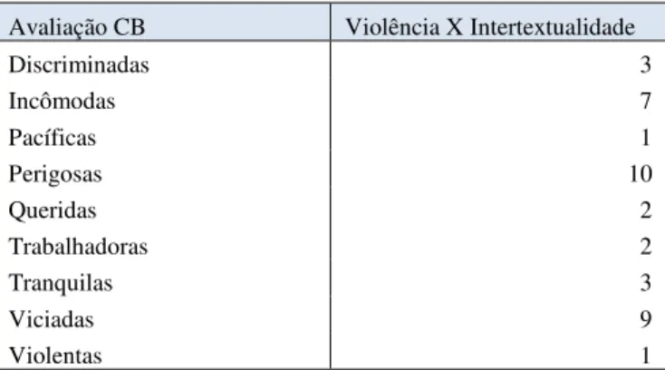 Tabela 2 – Violência/Intertextualidade X Modos de avaliação 