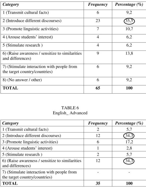 TABLE 6  English_ Advanced 