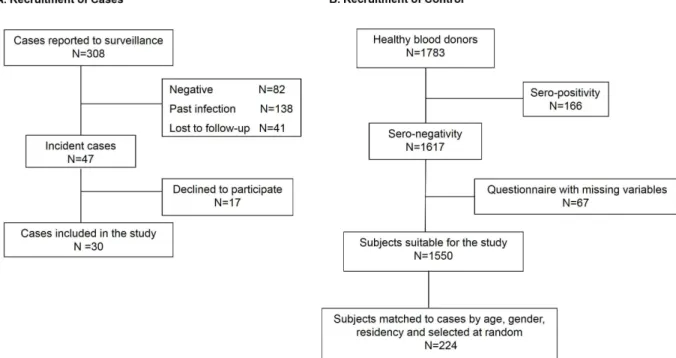Figure 1. Summary of the recruitment process, which included (A) case and (B) control subject recruitment.