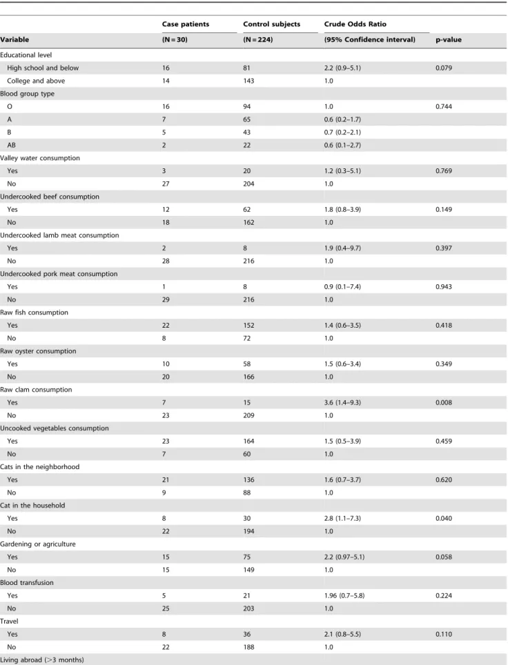 Table 3. Univariate analysis of the variables associated with Toxoplasma gondii diseases.