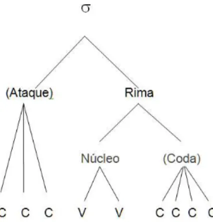 Figura 3 - Condição positiva para a estrutura da sílaba em alemão  Fonte: Pereira (2016: 42)