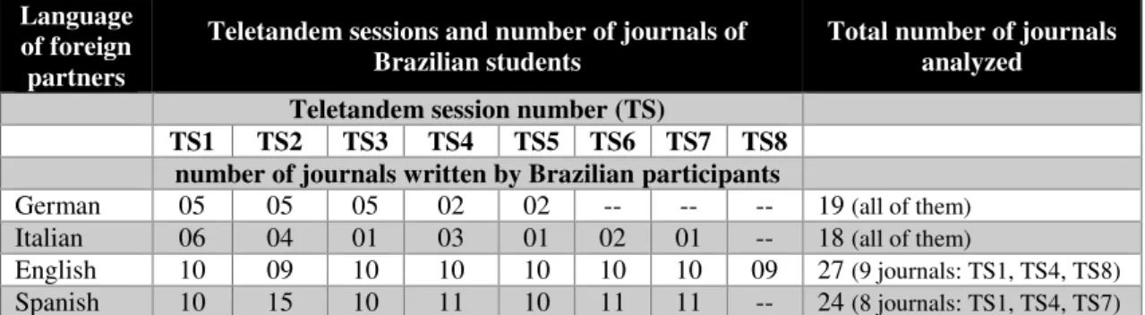 Table 1: Reflective journals gathered for this investigation 
