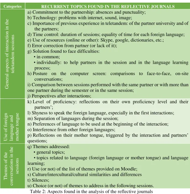 Table 2: Aspects found in the analysis of the reflective journals