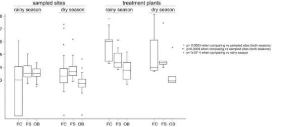 Figure 2. Box and whiskers plots of results of microbiological analyses of Xochimilco area irrigation by season and site