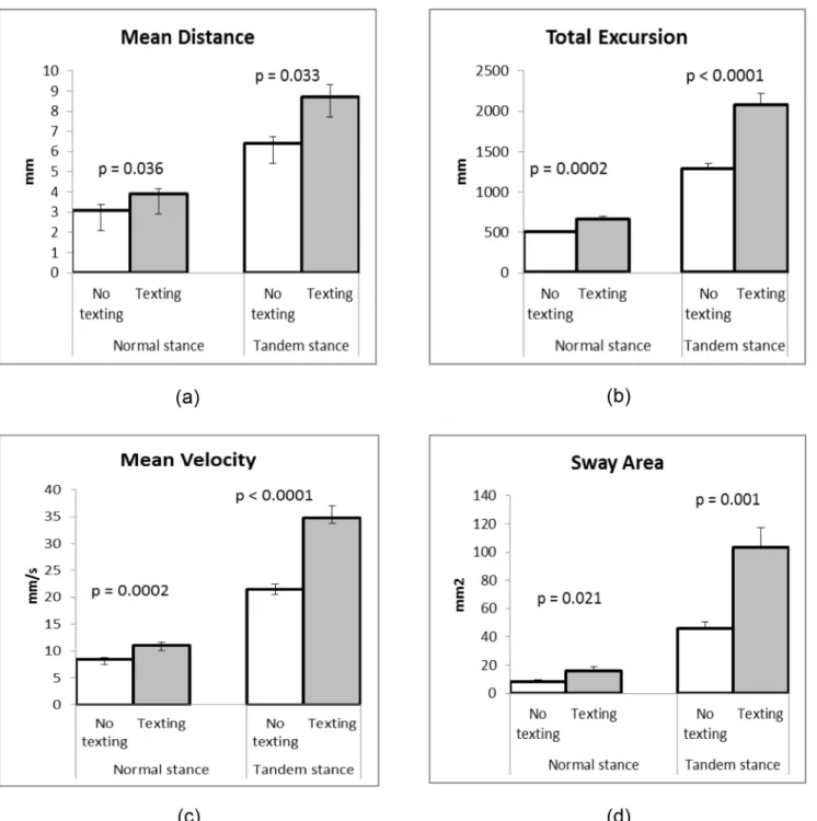 Fig 2. Mean ± SE values of stabilogrametric parameters of traditional COP. Mean and standard error values of traditional COP parameters: (a) mean distance between situations with and without texting for normal stance and tandem stance are significantly dif