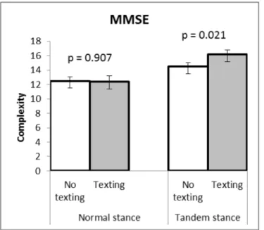 Fig 3. Mean ± SE values of MMSE. Mean and standard error values of multivariate multiscale entropy (MMSE): no difference between situations with and without texting in normal stance (p = 0.907), but significant difference between situations with and withou