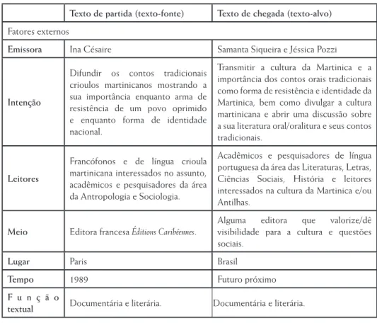 Tabela 1. Projeto de tradução do francês para o português de Contes de nuits et de jours aux  Antilles (1989), de Ina Césaire.